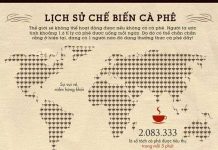 Lịch sử chế biến cà phê
