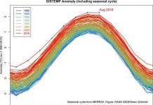 Tháng 8 vừa qua được ghi nhận nóng kỷ lục trong vòng 136 năm