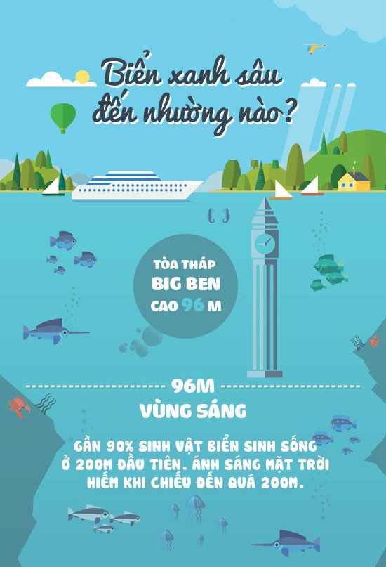 Độ sâu khó tin của biển xanh và những sự thật chẳng ai ngờ đến dưới đáy đại dương