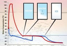 Vì sao nước nóng đóng băng nhanh hơn nước lạnh?