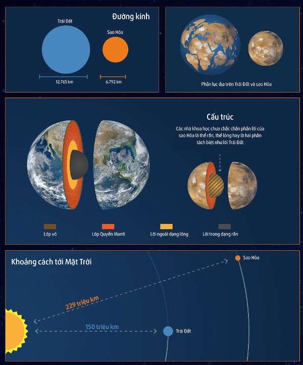 Tương quan giữa Trái Đất và sao Hỏa
