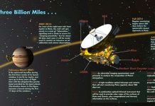 New Horizons chỉ còn cách sao Diêm Vương 1,6 tỉ km