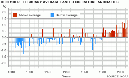 Mùa đông năm nay tại Bắc Bán Cầu là mùa đông ấm nhất từ 1880