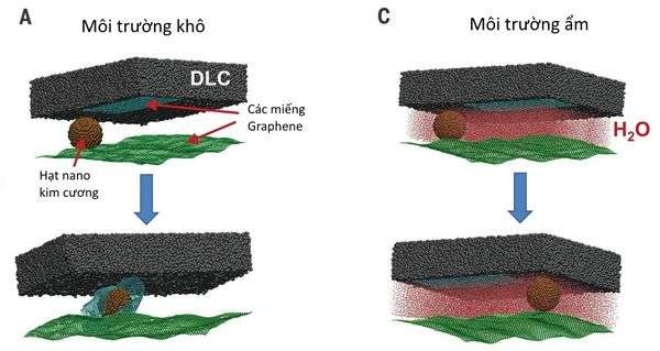 Vật liệu “siêu trơn” giúp loại bỏ ma sát từ graphene và kim cương