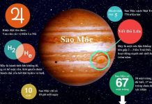 Những điều thú vị về hành tinh lớn nhất hệ Mặt Trời