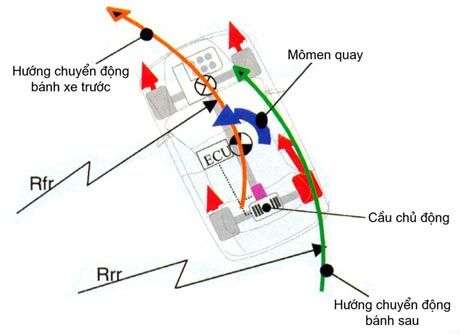 Hệ thống điều khiển góc quay thân xe và mô-men động cơ