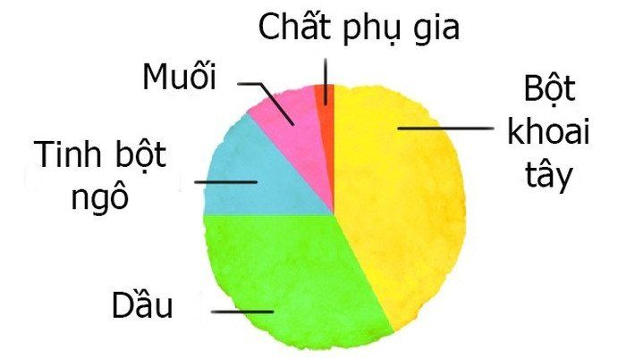 Shock nặng: Đây là những gì có trong thực phẩm quen thuộc