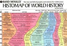 Biểu đồ đầu tiên về toàn bộ lịch sử của thế giới