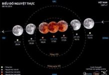 Ngày mai (8/10) Việt Nam đón xem hiện tượng trăng máu Ngày mai (8/10) Việt Nam đón xem hiện tượng trăng máu