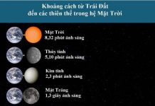 Khoảng cách từ Trái Đất đến các thiên thể trong hệ Mặt Trời
