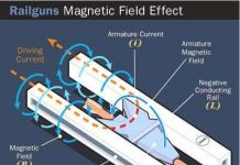 Súng điện từ railgun hoạt động như thế nào?