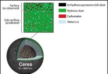 Phát hiện vật chất mới trên hành tinh lùn Ceres
