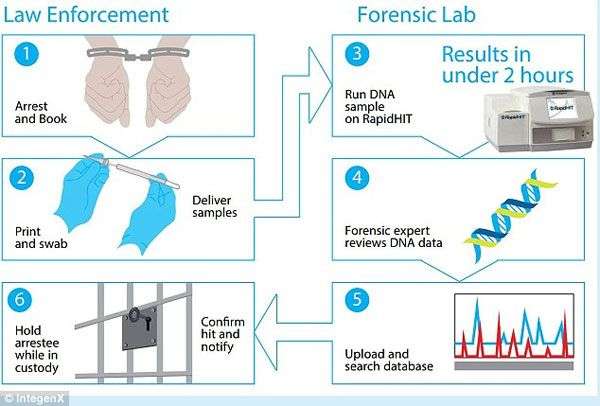 Nhận diện tội phạm trong 90 phút nhờ máy xét nghiệm ADN mới