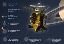 Lý do tàu 3,3 tỷ USD của NASA phải tự sát trên sao Thổ Lý do tàu 3,3 tỷ USD của NASA phải tự sát trên sao Thổ