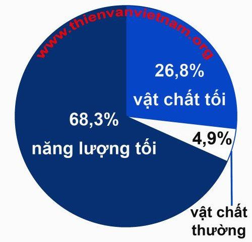 Những bí ẩn bạn chưa biết về vật chất tối và năng lượng tối