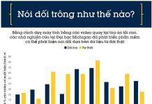 Dùng video tại tòa án để "dạy" máy tính biết phát hiện nói dối