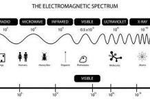 Lò vi sóng hoạt động như thế nào?