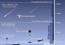 Lần đầu tiên phát hiện khí Amoniac ở tầng đối lưu