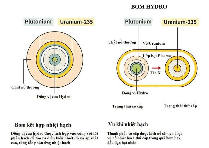 Cơ chế kích nổ của các loại bom