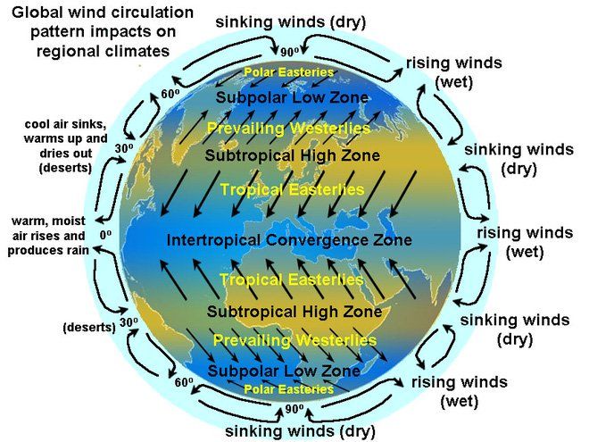 Chuyện gì sẽ xảy ra nếu gió ngừng thổi trên Trái Đất?