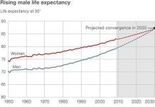 Tại sao nam giới không còn chết trước phụ nữ?