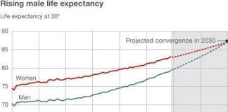 Tại sao nam giới không còn chết trước phụ nữ?