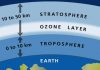 Tầng ôzôn là gì?