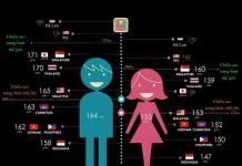 Những con số thú vị về chiều cao trung bình trên thế giới