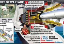 Mỹ chế tạo pháo bắn đạn nhanh gấp 7 lần âm thanh