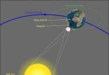 Tìm hiểu về hiện tượng Nhật thực và Nguyệt thực