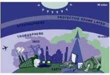 Tầng ôzôn có thể thủng to hơn