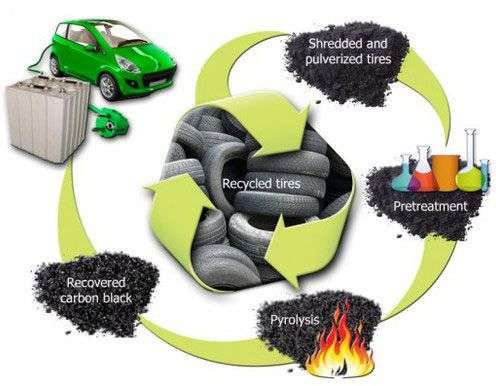 Biến lốp xe cũ thành vật liệu sản xuất pin Li-ion
