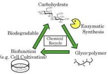 Nghiên cứu và phát triển "hóa học xanh"