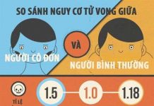 Đong đếm nguy cơ "dễ chết" vì cô đơn