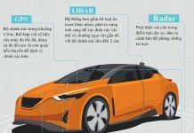 Công nghệ xe ôtô tự lái tương lai Công nghệ xe ôtô tự lái tương lai