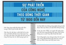 Sự phát triển của công nghệ theo dòng thời gian