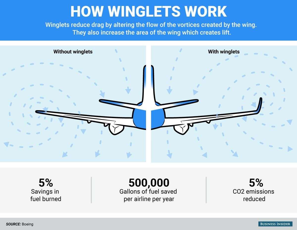 Tại sao máy bay lại được lắp những chiếc cánh lượn (Winglet)?
