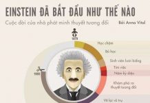 Anbert Einstein - Cuộc đời của nhà phát minh ra thuyết tương đối