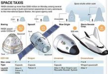 NASA chi lớn để phát triển “taxi” không gian NASA chi lớn để phát triển “taxi” không gian