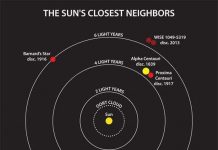 Khám phá láng giềng gần của hệ mặt trời