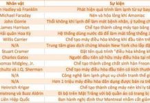 Lịch sử hình thành và phát triển của máy điều hòa