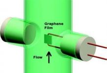 Lớp phủ Graphene trên cảm biến đóng vai trò như máy phát điện tí hon