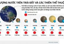 Lượng nước khiêm tốn của Trái Đất so với các hành tinh khác