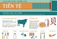 Lịch sử phát triển của tiền tệ