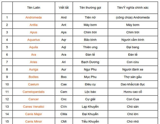 Danh sách 88 chòm sao trong thiên văn học