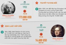 Mức lương của những nhà khoa học nổi tiếng thế giới