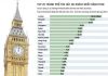London - Điểm đến du lịch thu hút nhất hành tinh