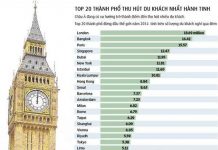 London - Điểm đến du lịch thu hút nhất hành tinh