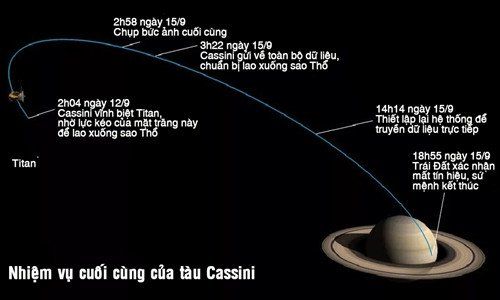 Lịch trình thực hiện nhiệm vụ tự sát của tàu Cassini