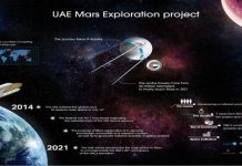 Không chỉ NASA, người Ả Rập cũng tham vọng đưa người lên sao Hỏa